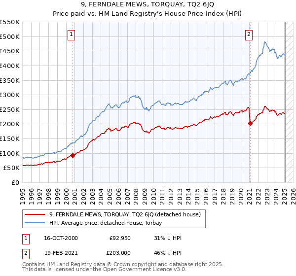 9, FERNDALE MEWS, TORQUAY, TQ2 6JQ: Price paid vs HM Land Registry's House Price Index