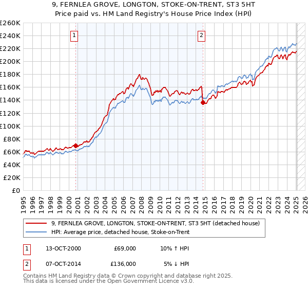 9, FERNLEA GROVE, LONGTON, STOKE-ON-TRENT, ST3 5HT: Price paid vs HM Land Registry's House Price Index