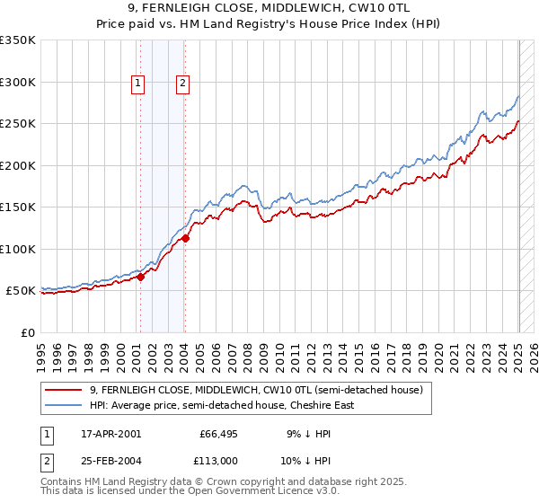 9, FERNLEIGH CLOSE, MIDDLEWICH, CW10 0TL: Price paid vs HM Land Registry's House Price Index