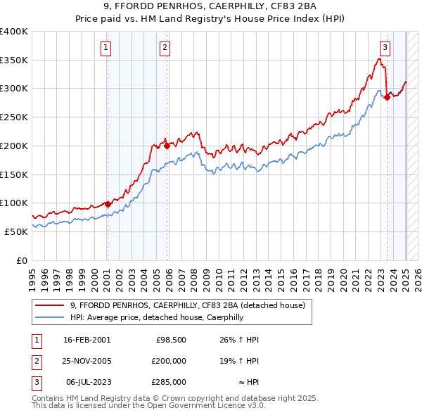 9, FFORDD PENRHOS, CAERPHILLY, CF83 2BA: Price paid vs HM Land Registry's House Price Index