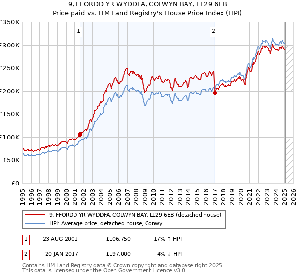 9, FFORDD YR WYDDFA, COLWYN BAY, LL29 6EB: Price paid vs HM Land Registry's House Price Index
