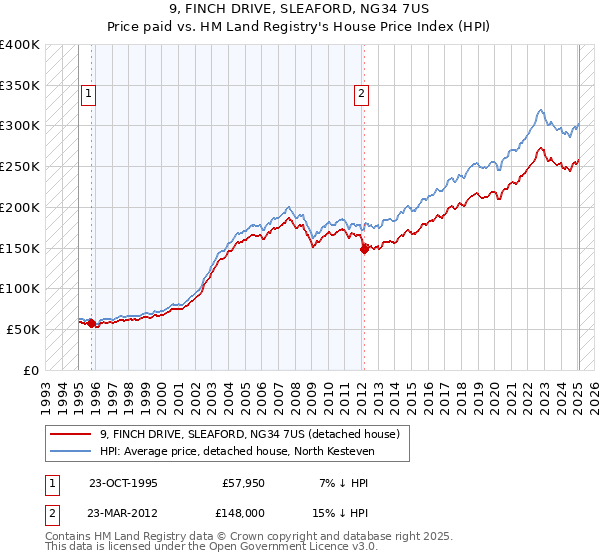 9, FINCH DRIVE, SLEAFORD, NG34 7US: Price paid vs HM Land Registry's House Price Index