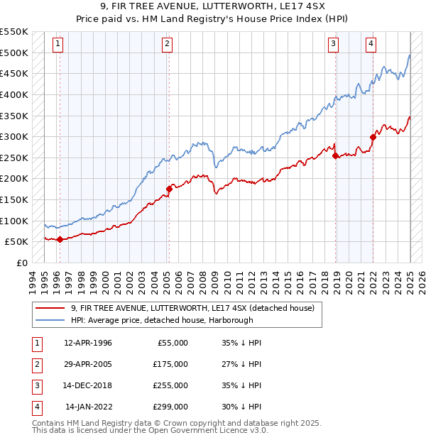 9, FIR TREE AVENUE, LUTTERWORTH, LE17 4SX: Price paid vs HM Land Registry's House Price Index