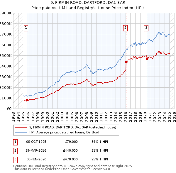 9, FIRMIN ROAD, DARTFORD, DA1 3AR: Price paid vs HM Land Registry's House Price Index