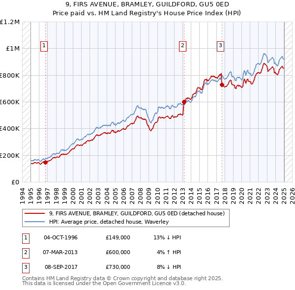 9, FIRS AVENUE, BRAMLEY, GUILDFORD, GU5 0ED: Price paid vs HM Land Registry's House Price Index