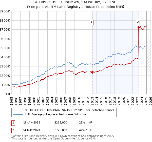 9, FIRS CLOSE, FIRSDOWN, SALISBURY, SP5 1SG: Price paid vs HM Land Registry's House Price Index