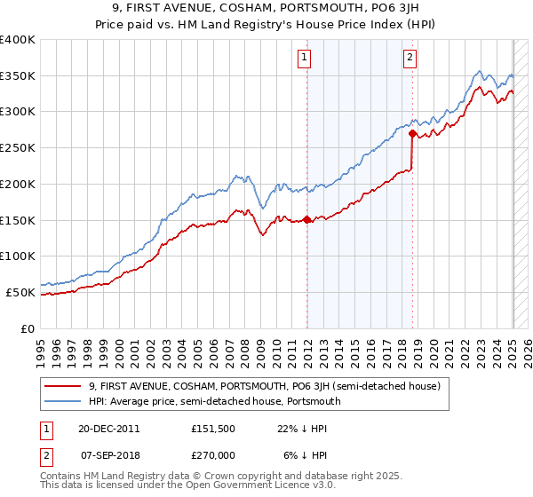 9, FIRST AVENUE, COSHAM, PORTSMOUTH, PO6 3JH: Price paid vs HM Land Registry's House Price Index