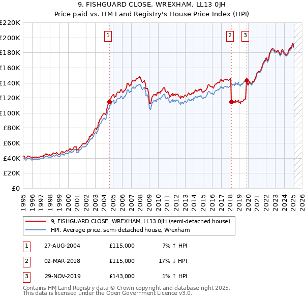 9, FISHGUARD CLOSE, WREXHAM, LL13 0JH: Price paid vs HM Land Registry's House Price Index