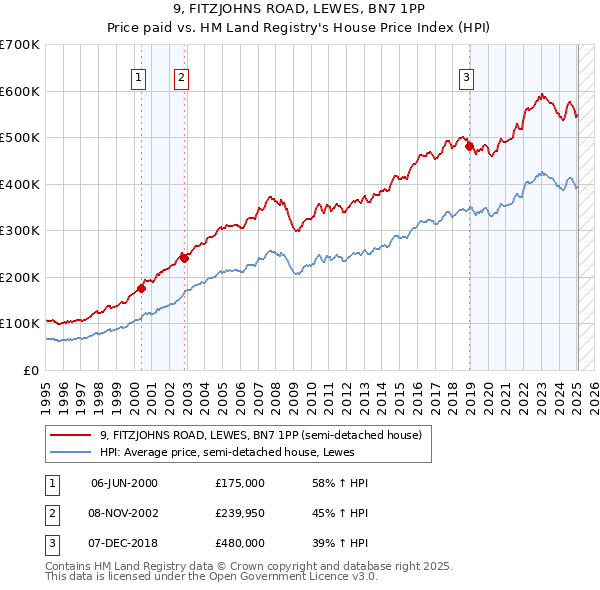 9, FITZJOHNS ROAD, LEWES, BN7 1PP: Price paid vs HM Land Registry's House Price Index