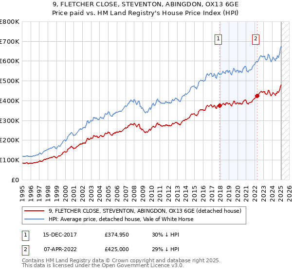 9, FLETCHER CLOSE, STEVENTON, ABINGDON, OX13 6GE: Price paid vs HM Land Registry's House Price Index