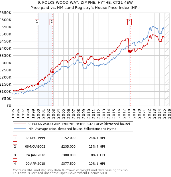 9, FOLKS WOOD WAY, LYMPNE, HYTHE, CT21 4EW: Price paid vs HM Land Registry's House Price Index