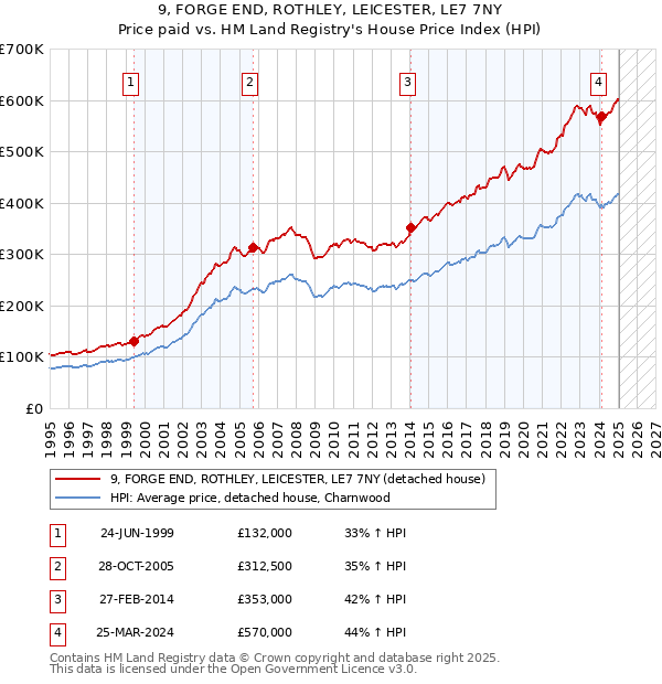 9, FORGE END, ROTHLEY, LEICESTER, LE7 7NY: Price paid vs HM Land Registry's House Price Index