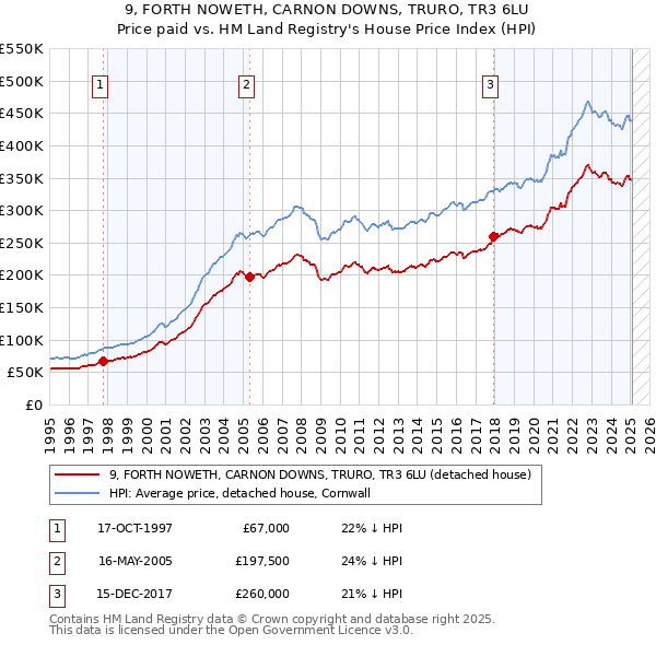 9, FORTH NOWETH, CARNON DOWNS, TRURO, TR3 6LU: Price paid vs HM Land Registry's House Price Index