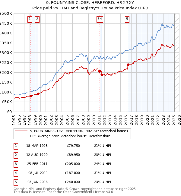 9, FOUNTAINS CLOSE, HEREFORD, HR2 7XY: Price paid vs HM Land Registry's House Price Index
