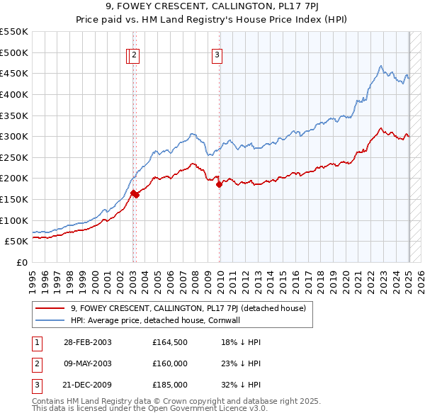 9, FOWEY CRESCENT, CALLINGTON, PL17 7PJ: Price paid vs HM Land Registry's House Price Index