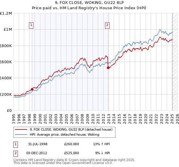 9, FOX CLOSE, WOKING, GU22 8LP: Price paid vs HM Land Registry's House Price Index