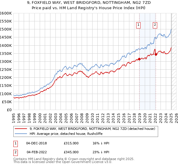 9, FOXFIELD WAY, WEST BRIDGFORD, NOTTINGHAM, NG2 7ZD: Price paid vs HM Land Registry's House Price Index