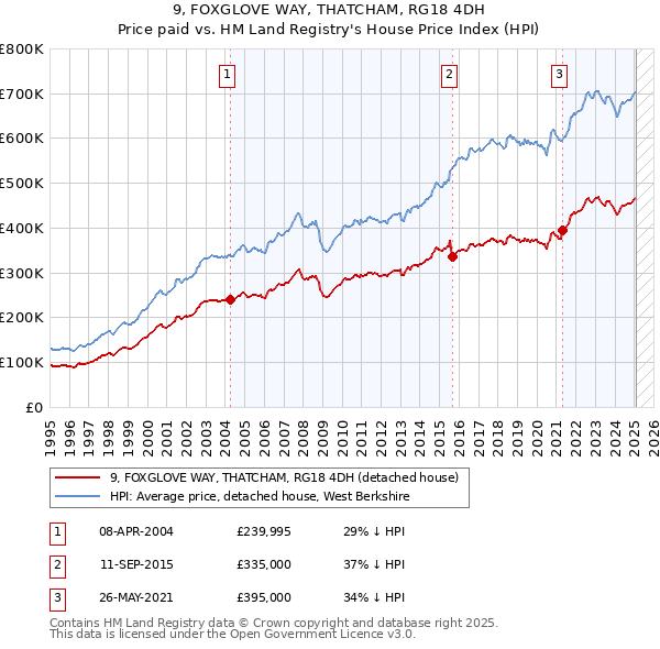 9, FOXGLOVE WAY, THATCHAM, RG18 4DH: Price paid vs HM Land Registry's House Price Index