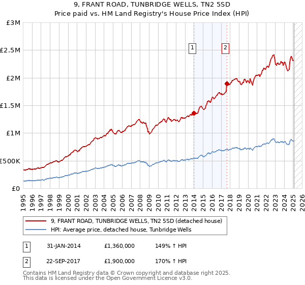 9, FRANT ROAD, TUNBRIDGE WELLS, TN2 5SD: Price paid vs HM Land Registry's House Price Index