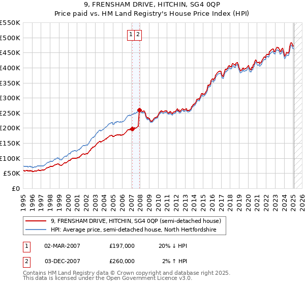 9, FRENSHAM DRIVE, HITCHIN, SG4 0QP: Price paid vs HM Land Registry's House Price Index