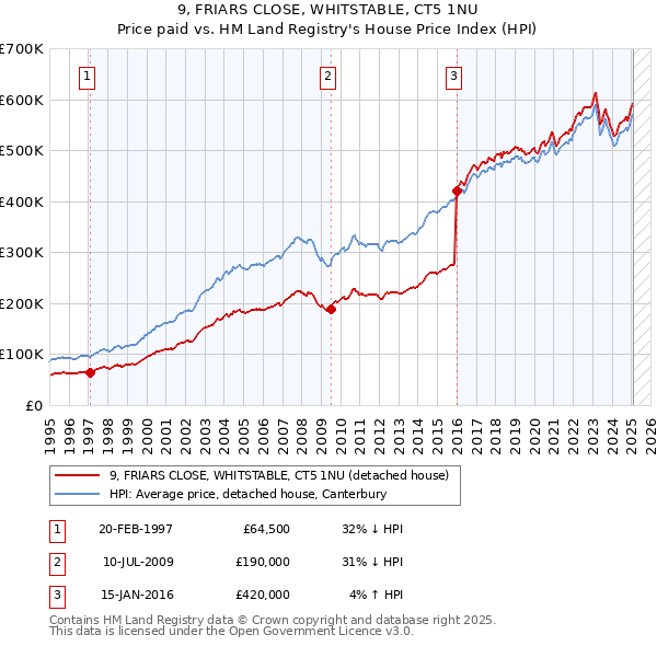 9, FRIARS CLOSE, WHITSTABLE, CT5 1NU: Price paid vs HM Land Registry's House Price Index