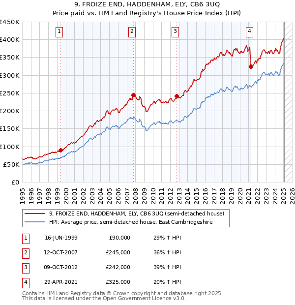 9, FROIZE END, HADDENHAM, ELY, CB6 3UQ: Price paid vs HM Land Registry's House Price Index