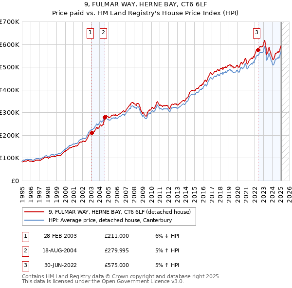 9, FULMAR WAY, HERNE BAY, CT6 6LF: Price paid vs HM Land Registry's House Price Index