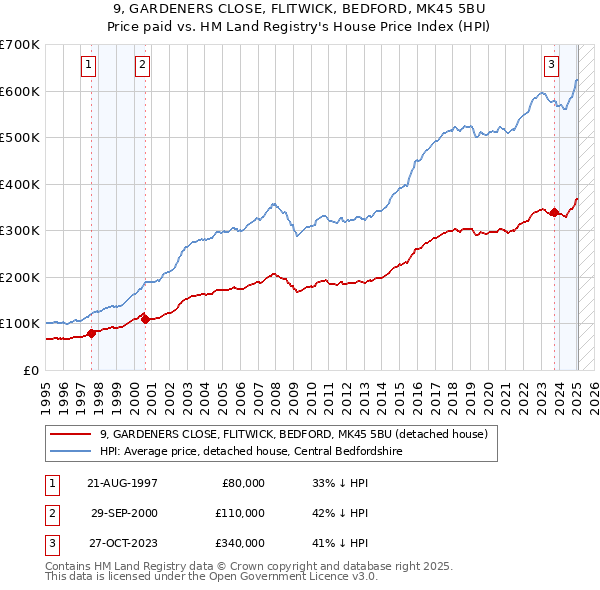9, GARDENERS CLOSE, FLITWICK, BEDFORD, MK45 5BU: Price paid vs HM Land Registry's House Price Index