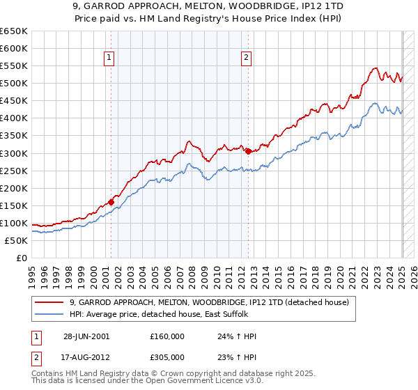9, GARROD APPROACH, MELTON, WOODBRIDGE, IP12 1TD: Price paid vs HM Land Registry's House Price Index