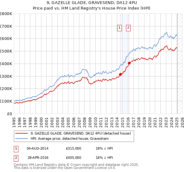 9, GAZELLE GLADE, GRAVESEND, DA12 4PU: Price paid vs HM Land Registry's House Price Index