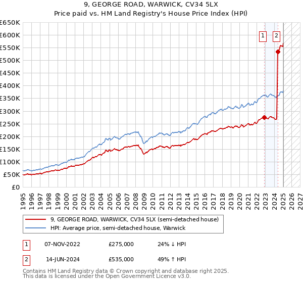 9, GEORGE ROAD, WARWICK, CV34 5LX: Price paid vs HM Land Registry's House Price Index