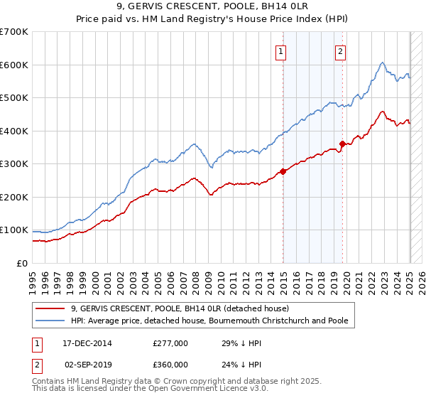 9, GERVIS CRESCENT, POOLE, BH14 0LR: Price paid vs HM Land Registry's House Price Index