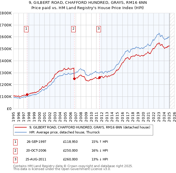 9, GILBERT ROAD, CHAFFORD HUNDRED, GRAYS, RM16 6NN: Price paid vs HM Land Registry's House Price Index