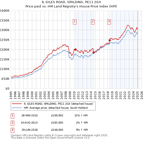 9, GILES ROAD, SPALDING, PE11 2GX: Price paid vs HM Land Registry's House Price Index