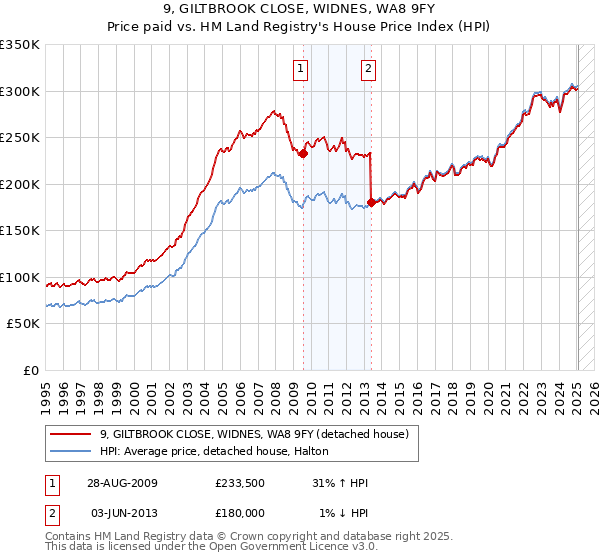 9, GILTBROOK CLOSE, WIDNES, WA8 9FY: Price paid vs HM Land Registry's House Price Index