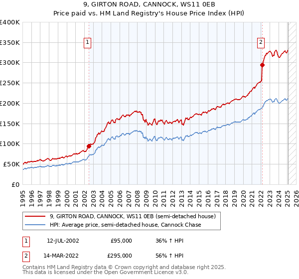 9, GIRTON ROAD, CANNOCK, WS11 0EB: Price paid vs HM Land Registry's House Price Index