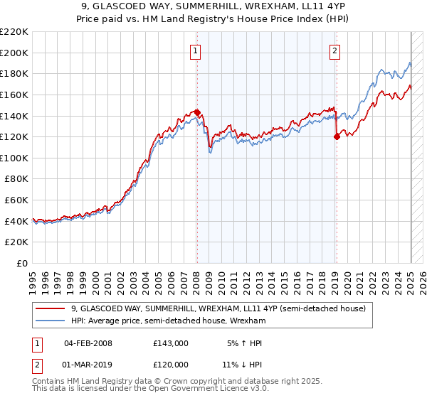 9, GLASCOED WAY, SUMMERHILL, WREXHAM, LL11 4YP: Price paid vs HM Land Registry's House Price Index