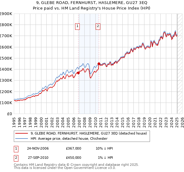 9, GLEBE ROAD, FERNHURST, HASLEMERE, GU27 3EQ: Price paid vs HM Land Registry's House Price Index