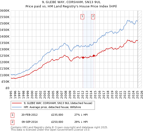 9, GLEBE WAY, CORSHAM, SN13 9UL: Price paid vs HM Land Registry's House Price Index