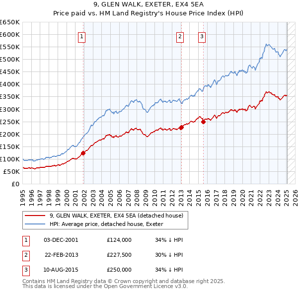 9, GLEN WALK, EXETER, EX4 5EA: Price paid vs HM Land Registry's House Price Index