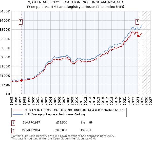 9, GLENDALE CLOSE, CARLTON, NOTTINGHAM, NG4 4FD: Price paid vs HM Land Registry's House Price Index