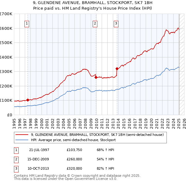 9, GLENDENE AVENUE, BRAMHALL, STOCKPORT, SK7 1BH: Price paid vs HM Land Registry's House Price Index