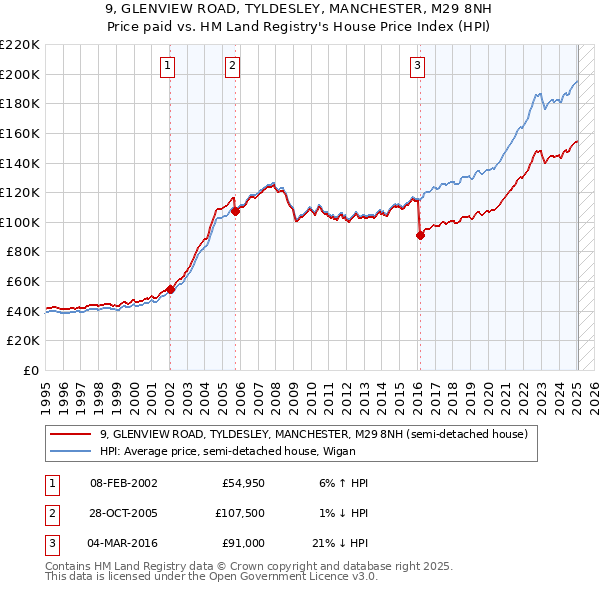 9, GLENVIEW ROAD, TYLDESLEY, MANCHESTER, M29 8NH: Price paid vs HM Land Registry's House Price Index