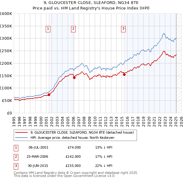 9, GLOUCESTER CLOSE, SLEAFORD, NG34 8TE: Price paid vs HM Land Registry's House Price Index