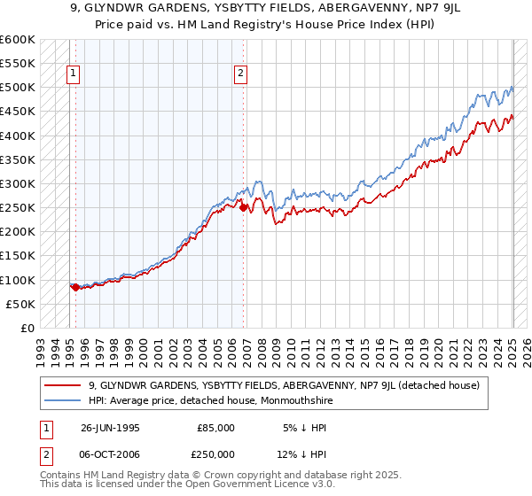 9, GLYNDWR GARDENS, YSBYTTY FIELDS, ABERGAVENNY, NP7 9JL: Price paid vs HM Land Registry's House Price Index