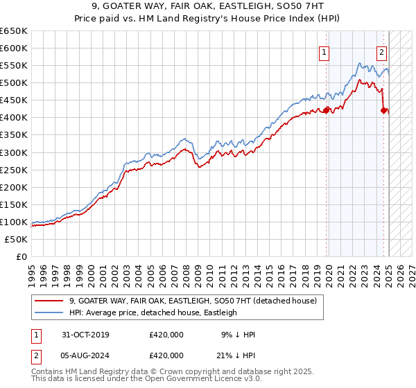 9, GOATER WAY, FAIR OAK, EASTLEIGH, SO50 7HT: Price paid vs HM Land Registry's House Price Index