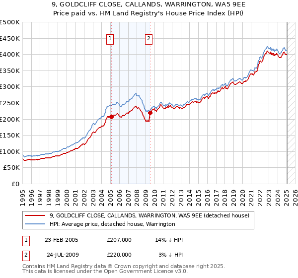 9, GOLDCLIFF CLOSE, CALLANDS, WARRINGTON, WA5 9EE: Price paid vs HM Land Registry's House Price Index