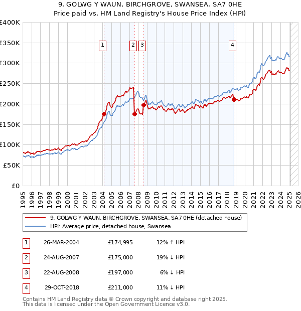 9, GOLWG Y WAUN, BIRCHGROVE, SWANSEA, SA7 0HE: Price paid vs HM Land Registry's House Price Index