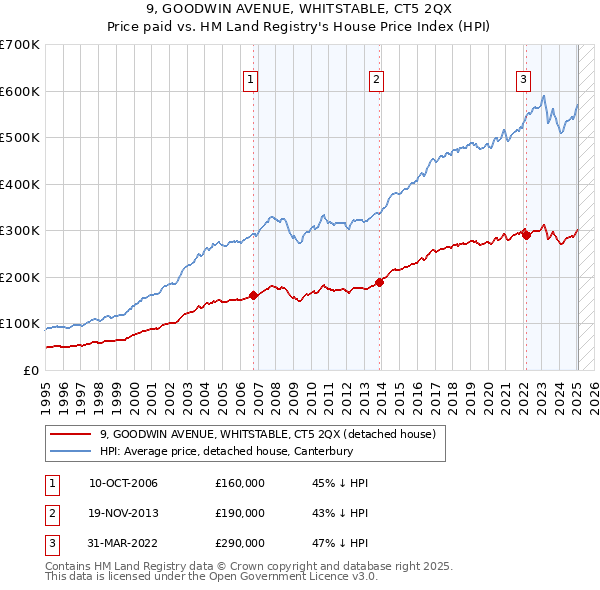 9, GOODWIN AVENUE, WHITSTABLE, CT5 2QX: Price paid vs HM Land Registry's House Price Index