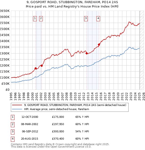 9, GOSPORT ROAD, STUBBINGTON, FAREHAM, PO14 2AS: Price paid vs HM Land Registry's House Price Index
